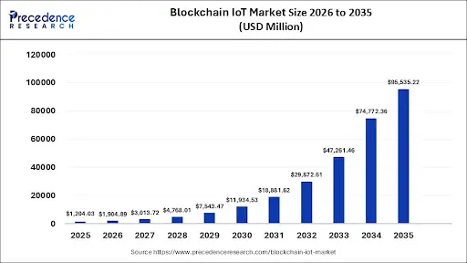 Blockchain IOT Market Size